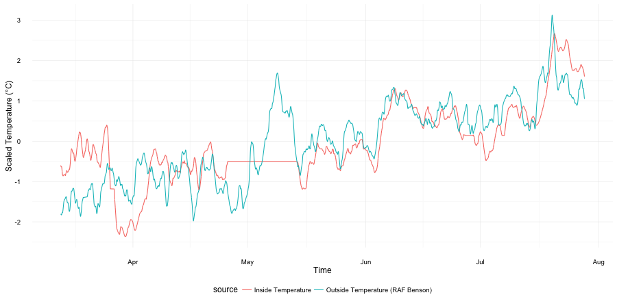 Plot of Temperature over Time