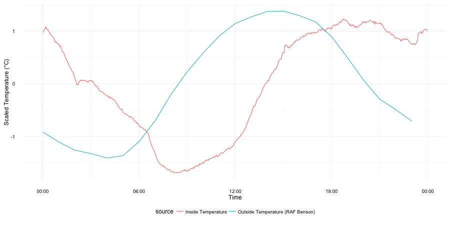 Plot of Temperature over Time