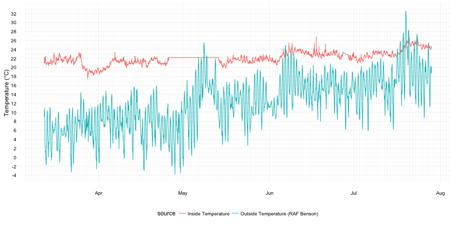 Plot of Temperature over Time