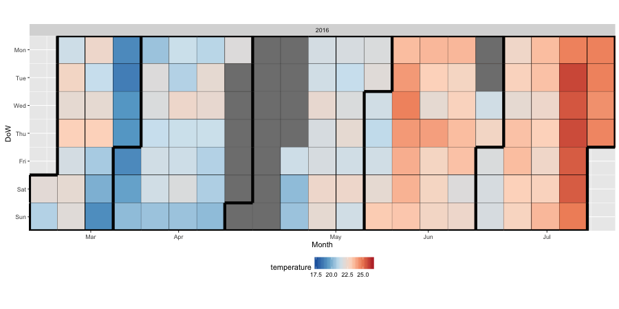 Plot of Temperature over Time