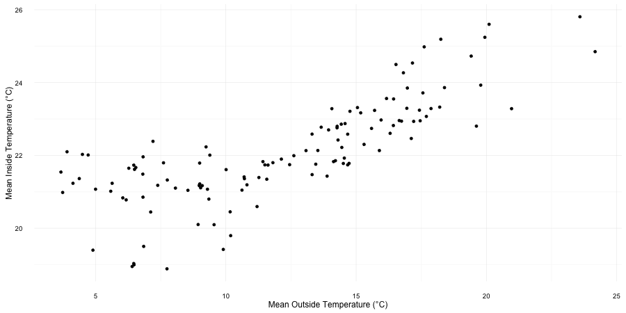 Plot of Temperature over Time